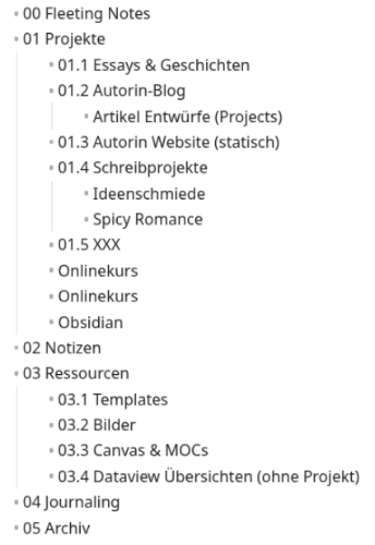 Auflistung Ordner Namen angelehnt ans PARA-Prinzip: 00 Fleeting Notes, 01 Projekte, 01.1 Essays & Geschichten, 01.2 Autorin-Blog, Unterpunkt Artikel Entwürfe, 01.3 Autorin Website (statisch), 01.4 Schreibprojekte, Unterpunkt Ideenschmiede, Unterpunkt Spicy Romance, 01.5 XXX (Ordnername ersetzt), 02 Notizen, 03 Ressourcen, 03.1 Templates, 03.2 Bilder, 03.3 Canvas & MOCs, 03.4 Dataview Übersichten (ohne Projekt), 04 Journaling, 05 Archiv